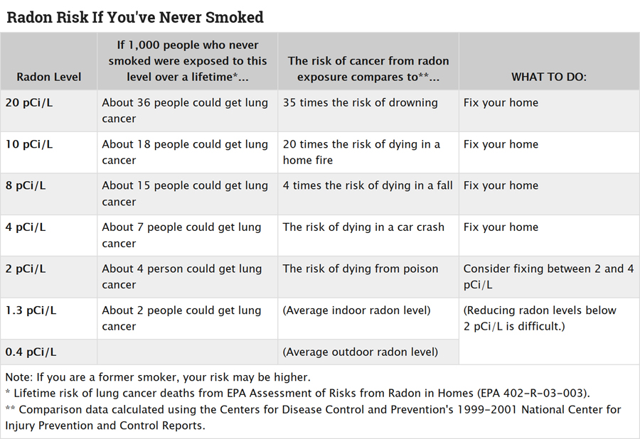 Radon Risks for Non-Smokers