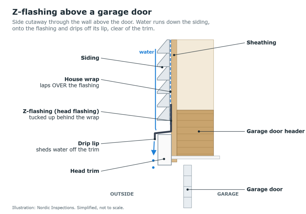 Cutaway diagram of Z-flashing above a garage door, tucked behind the house wrap with a drip lip over the head trim