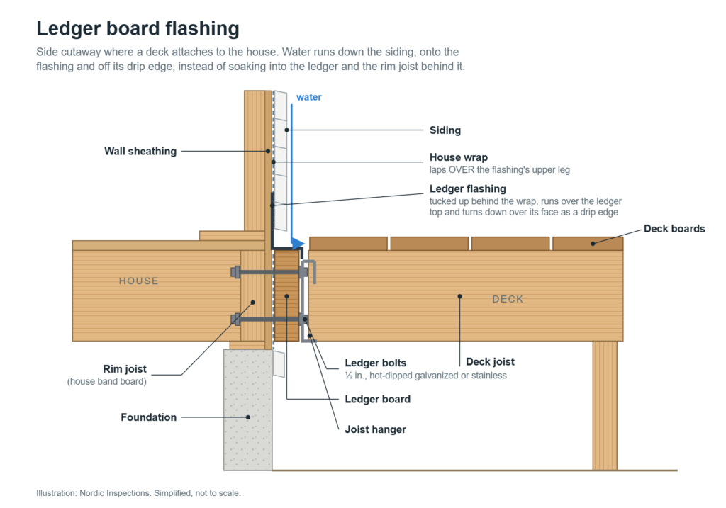 Cutaway diagram of ledger board flashing where a deck attaches to a house: the flashing tucks up behind the house wrap, runs over the top of the ledger and ends in a drip edge.
