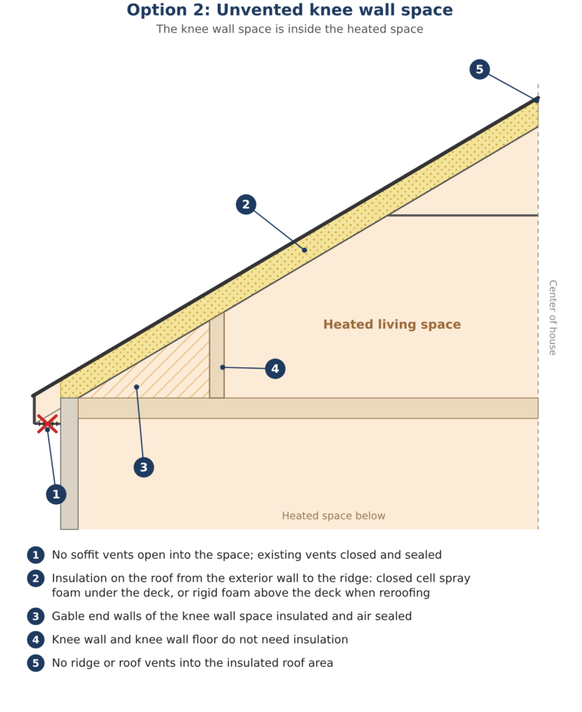 Unvented knee wall space diagram: closed cell spray foam under the roof deck to the ridge, insulated gable walls, soffit vents sealed