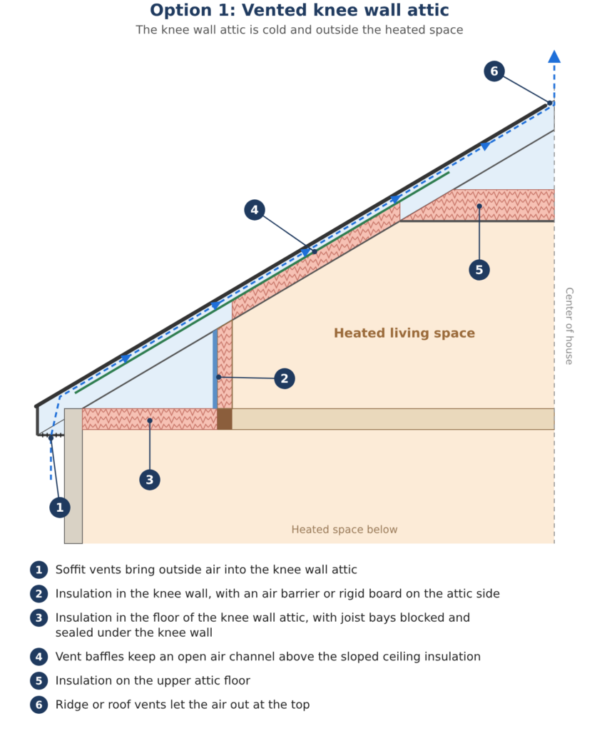 Vented knee wall attic diagram: insulation in the knee wall and attic floor, blocked joist bays, vent baffles, soffit and ridge vents